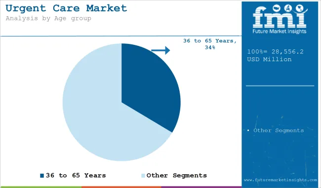 Urgent Care Market   Analysis By Age Group